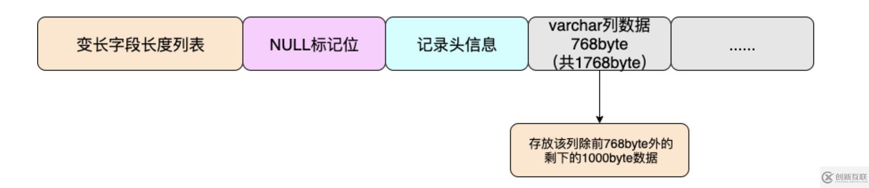 MySQL的數(shù)據(jù)行和行溢出機(jī)制是什么意思