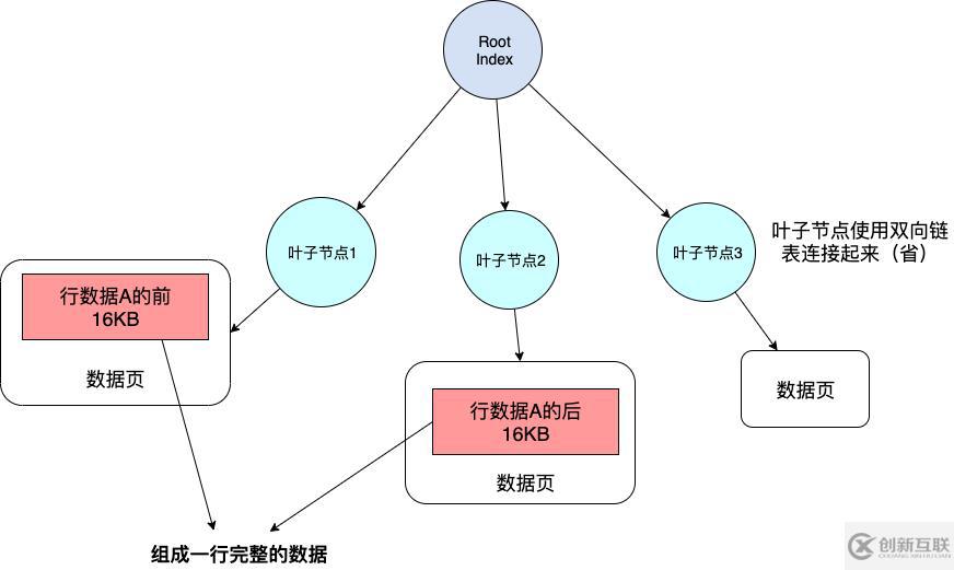 MySQL的數(shù)據(jù)行和行溢出機(jī)制是什么意思