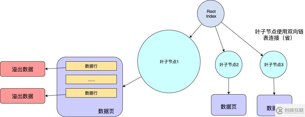 MySQL的數(shù)據(jù)行和行溢出機(jī)制是什么意思