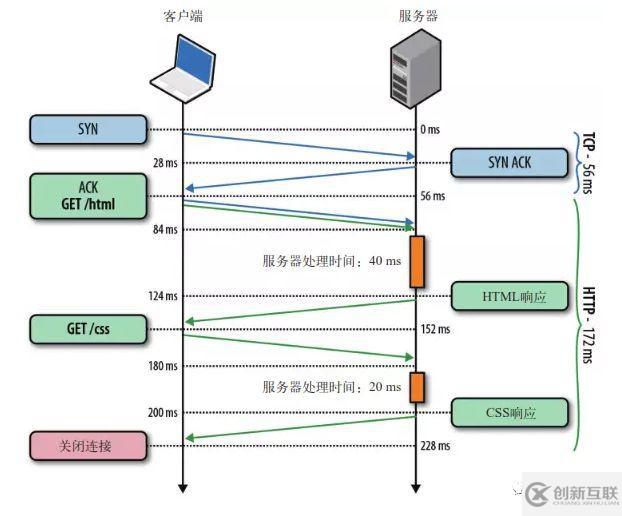 如何進(jìn)行優(yōu)化HTTPS