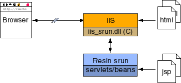 JSP虛擬主機(jī)環(huán)境在Windows平臺(tái)上如何架設(shè)