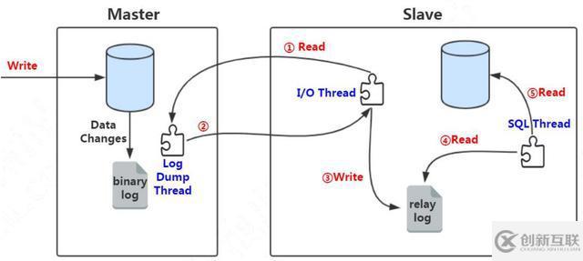 MySQL主從復(fù)制的原理分析