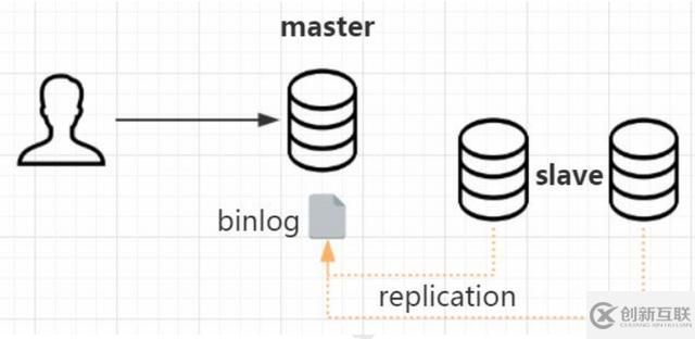 MySQL主從復(fù)制的原理分析