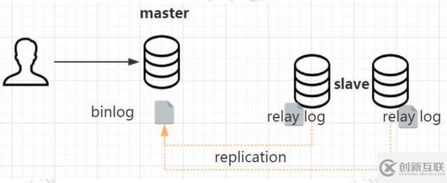 MySQL主從復(fù)制的原理分析