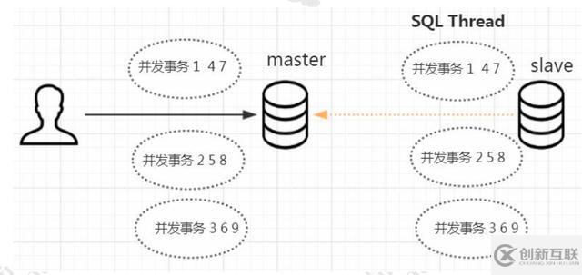 MySQL主從復(fù)制的原理分析