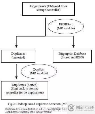 MapReduce+HDFS海量數(shù)據(jù)去重的策略有哪些