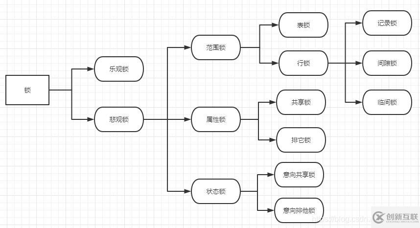 MySQL鎖機(jī)制的詳細(xì)分析