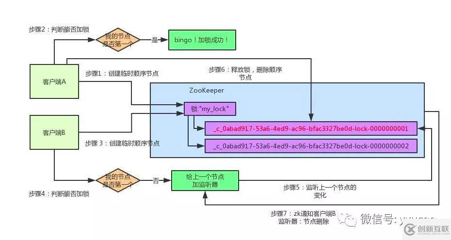 如何進行Zookeeper 分布式鎖的分析