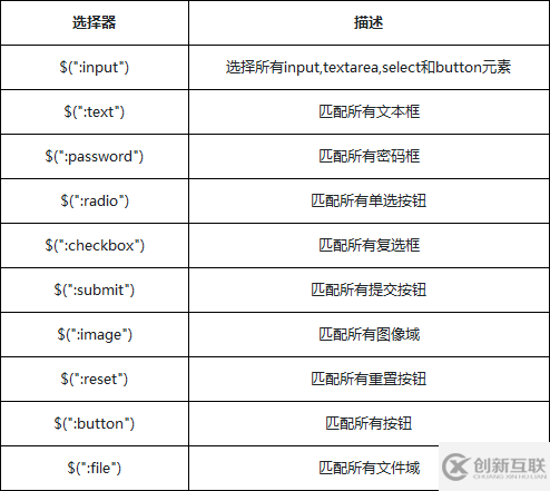 jQuery選擇器之表單元素選擇器詳解