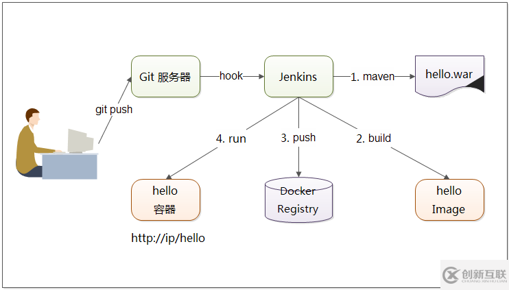 Docker持續(xù)部署的技術是什么