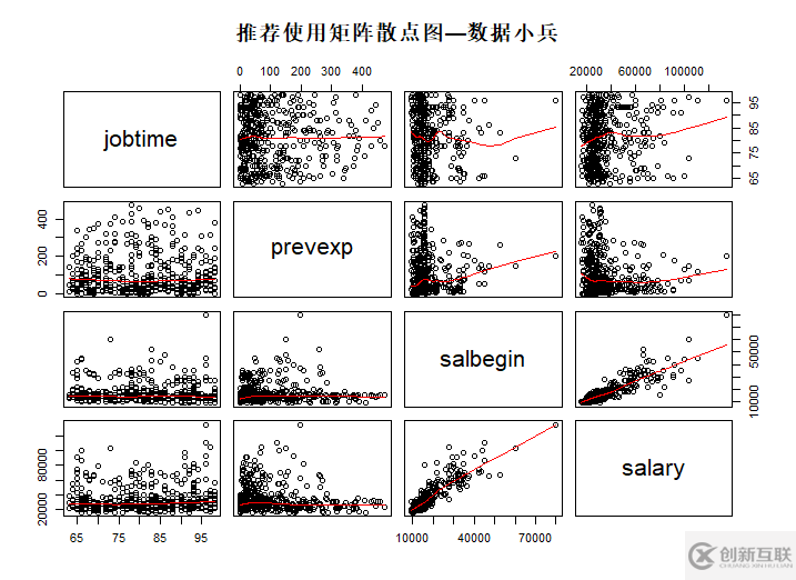 R語言的pairs函數(shù)怎么使用