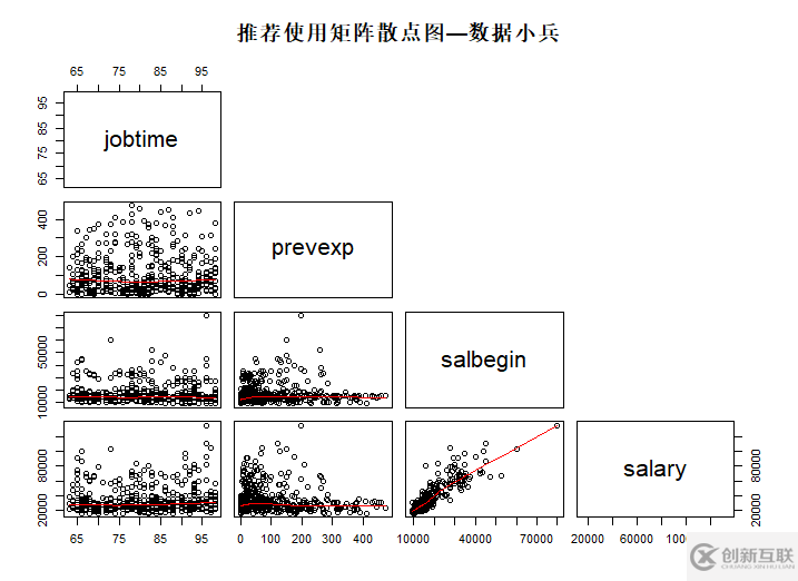 R語言的pairs函數(shù)怎么使用