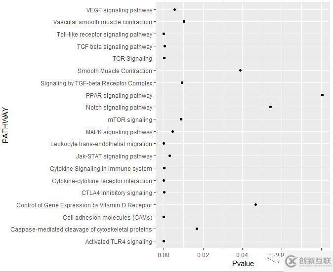 如何利用R語言的ggplot2包繪制KEGG氣泡圖