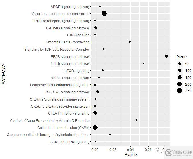 如何利用R語言的ggplot2包繪制KEGG氣泡圖