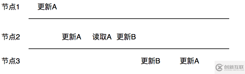 zookeeper數(shù)據(jù)一致性知識點(diǎn)有哪些