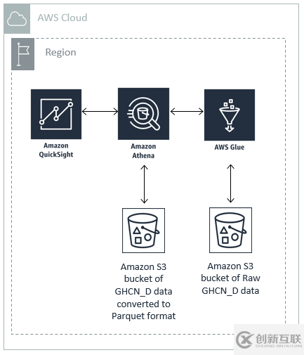 如何使用Amazon Athena和 Amazon QuickSight進行天氣數(shù)據(jù)可視化分析