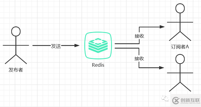 Redis中怎么實(shí)現(xiàn)發(fā)布訂閱模式