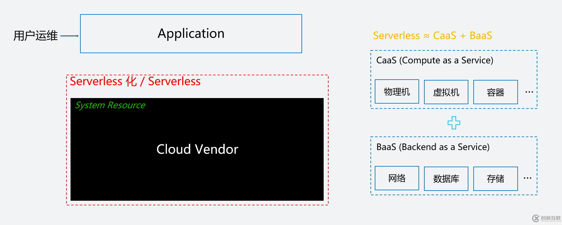 如何進(jìn)行 Serverless CI/CD 自動化部署