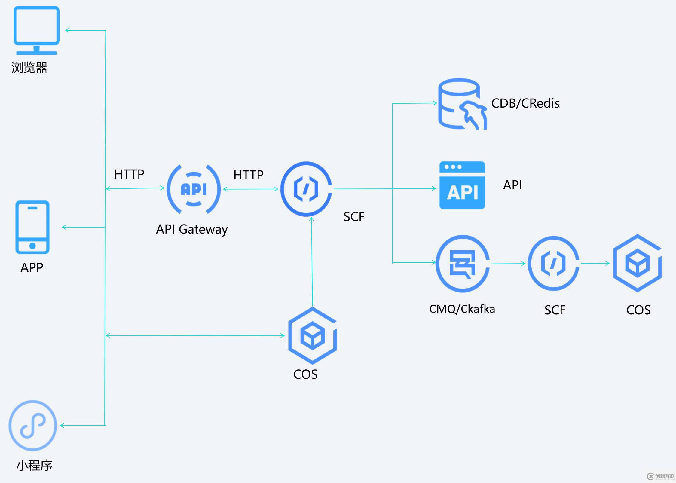 如何進(jìn)行 Serverless CI/CD 自動化部署