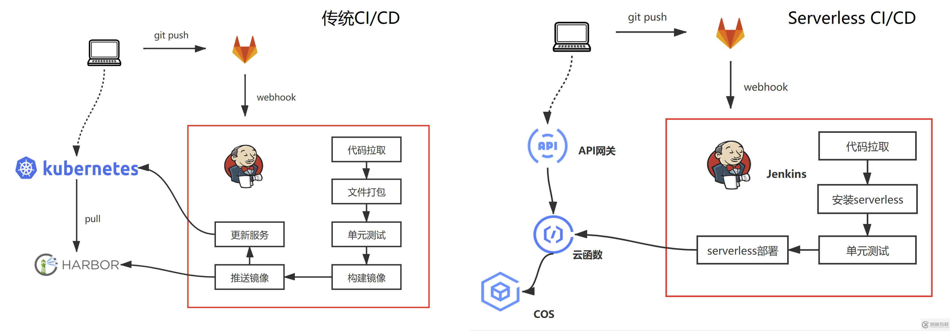 如何進(jìn)行 Serverless CI/CD 自動化部署