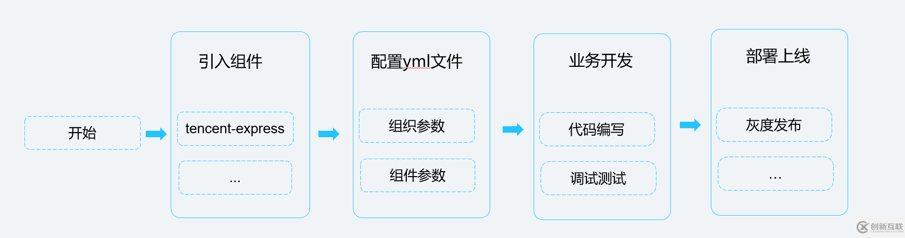 如何進(jìn)行 Serverless CI/CD 自動化部署