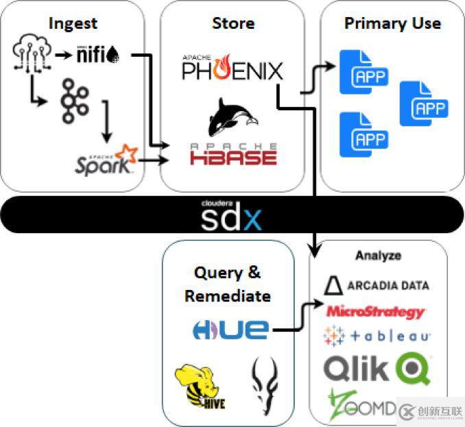 Apache Phoenix for CDH的示例分析