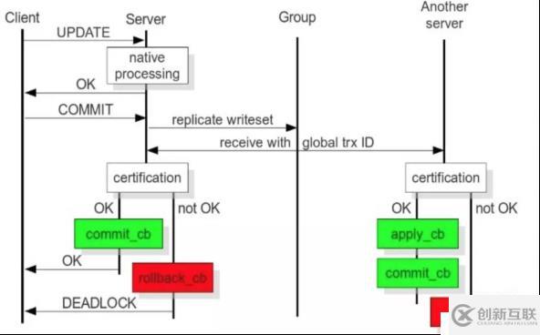 利用Galera Cluster解決主主復制單點問題