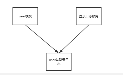 數(shù)據(jù)庫(kù)分布式架構(gòu)下為什么要分層