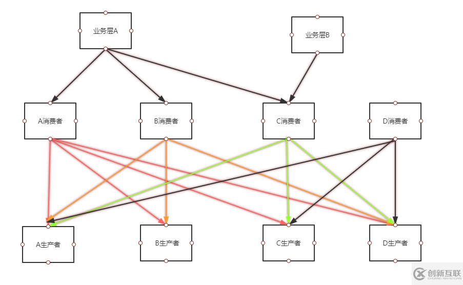 數(shù)據(jù)庫(kù)分布式架構(gòu)下為什么要分層