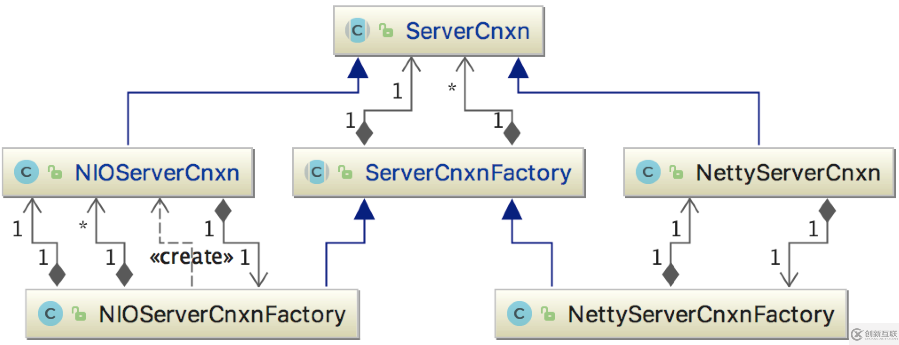 zk工廠方法如何實現NIOServerCnxnFactory