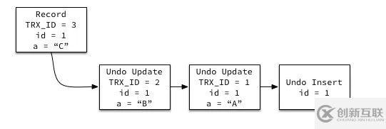 傳統(tǒng)mvcc和innodb mvcc的實(shí)現(xiàn)方法