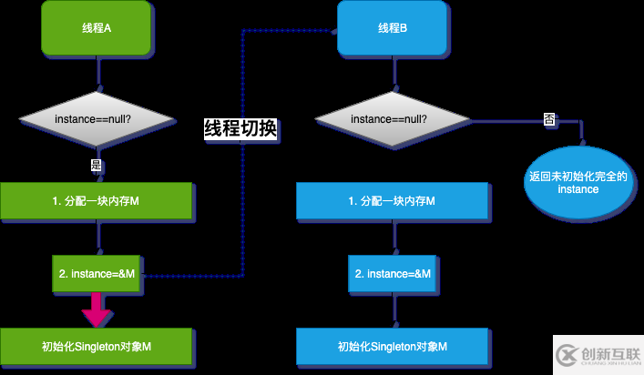 并發(fā)Bug之源有哪些