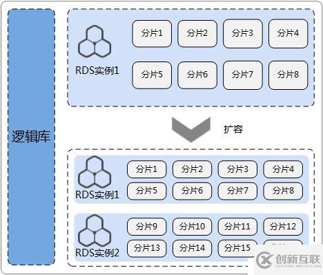 DDM實(shí)踐：數(shù)據(jù)庫(kù)秒級(jí)平滑擴(kuò)容方案