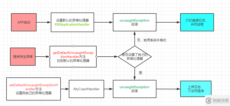 怎么讓APP永不崩潰