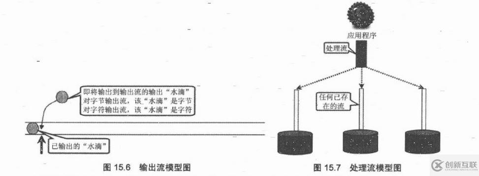 java中IO體系的示例分析