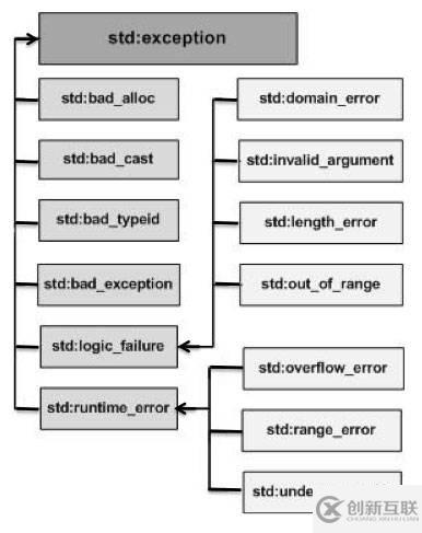 關于C++ 的異常處理，解答在這來看看吧~