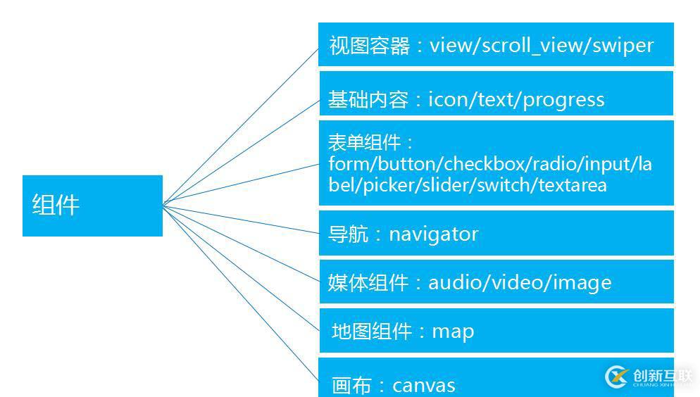 小程序API可以實現(xiàn)哪些功能