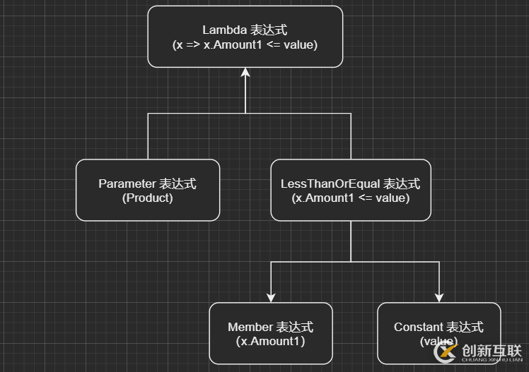 LINQ查詢表達(dá)式如何利用c# 進(jìn)行構(gòu)建