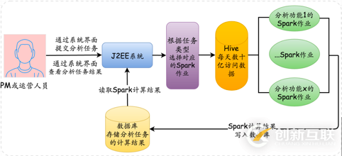 Spark集群技術(shù)如何在美團(tuán)網(wǎng)站進(jìn)行部署