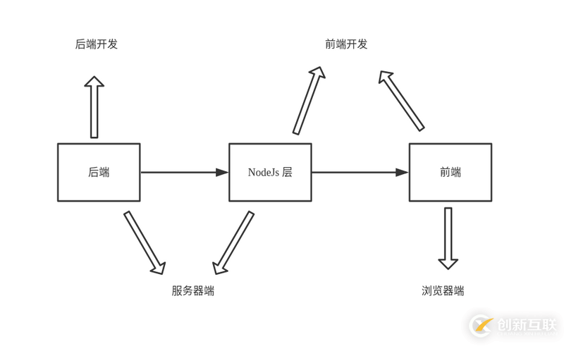 Vue組件中服務(wù)器端渲染的示例分析