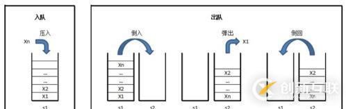 用兩個棧（Stack）實現(xiàn)一個隊列（Queue）