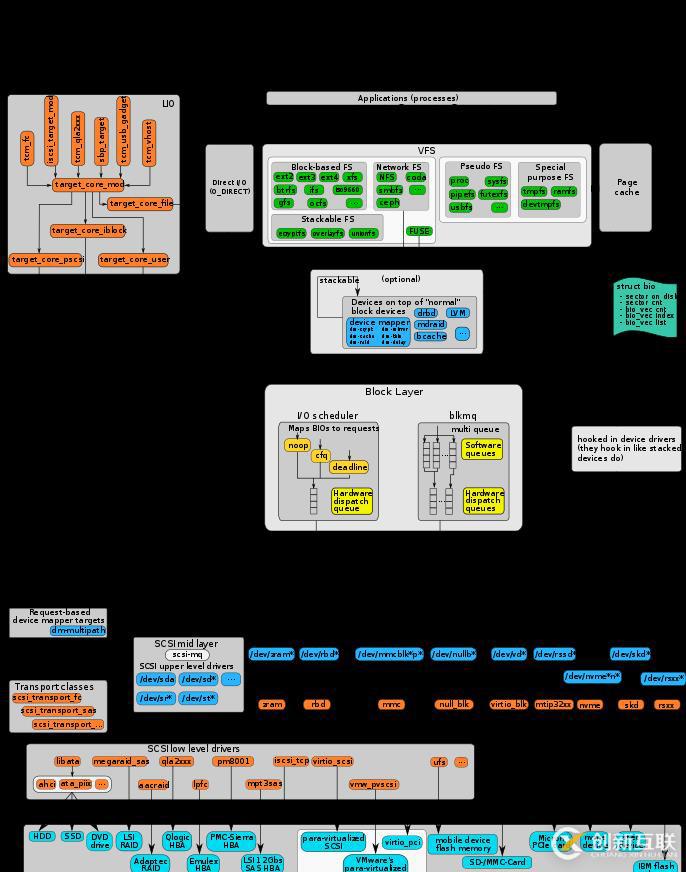 linux I/O 棧  預(yù)習(xí)（上）