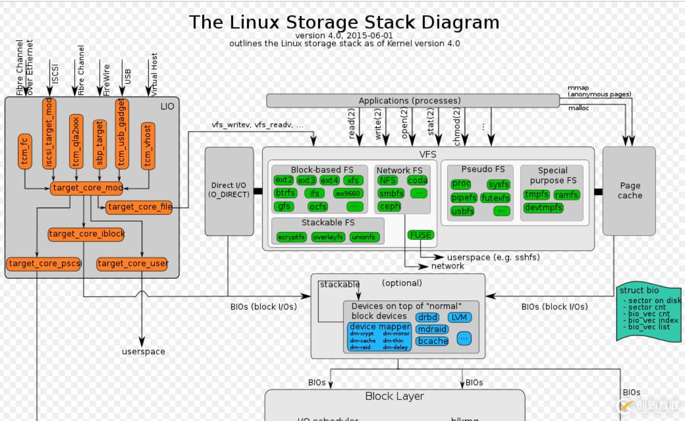 linux I/O 棧  預(yù)習(xí)（上）