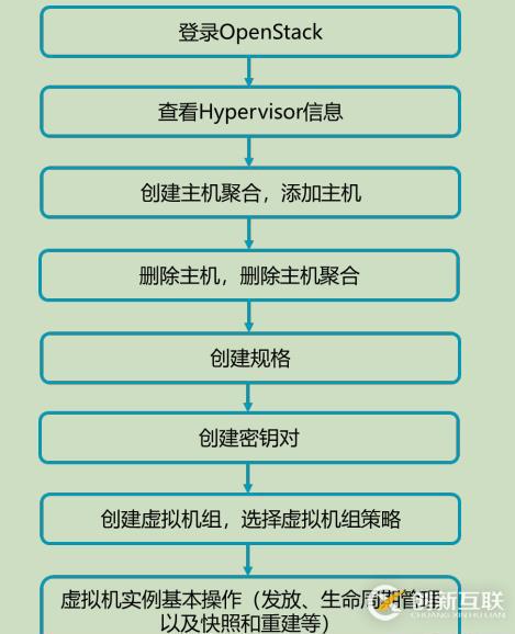 openstack學(xué)習(xí)-計算管理