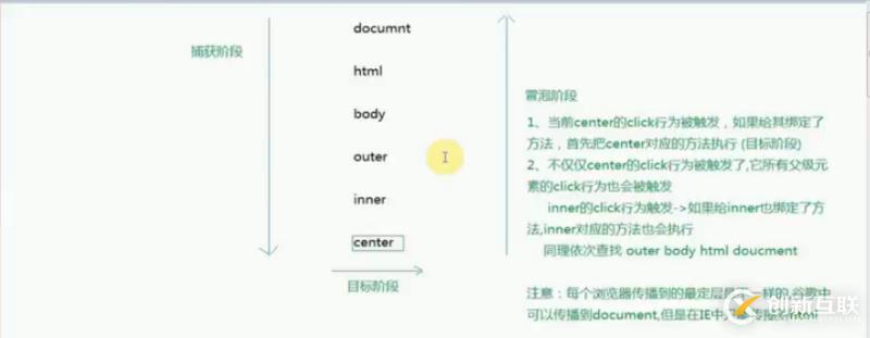 js中事件傳播機制的示例分析