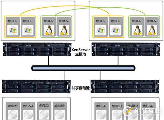 云桌面存儲池方案