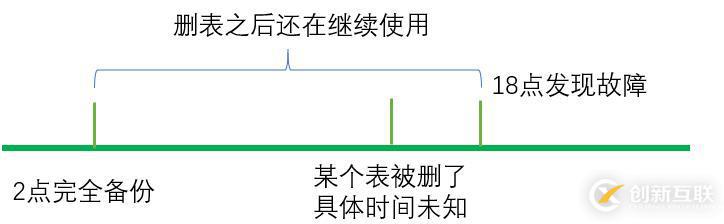 兩個場景下Mysqldump數(shù)據(jù)庫備份恢復