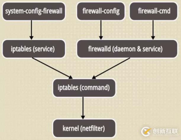 理論+實操： linux中firewalld防火墻基礎(chǔ)————理論講解