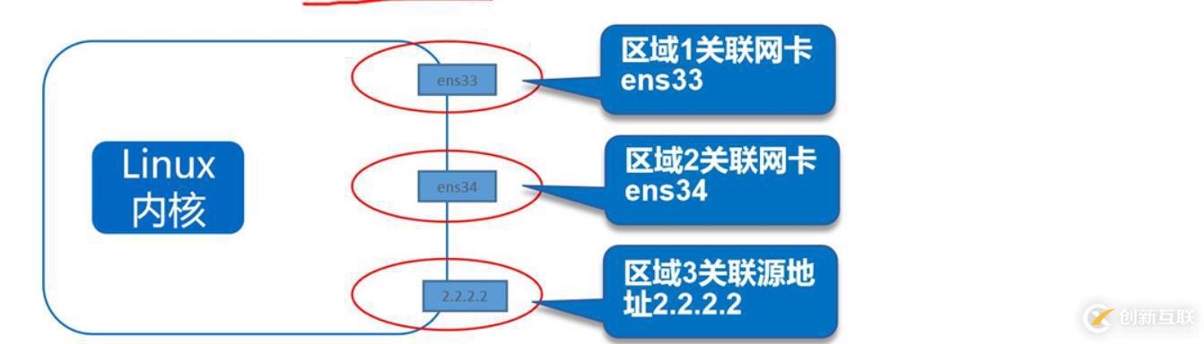 理論+實操： linux中firewalld防火墻基礎(chǔ)————理論講解