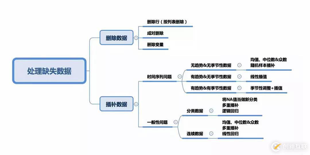 處理數(shù)據(jù)缺失的方法